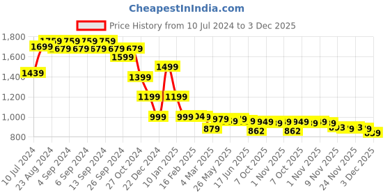 myntra.com Strong And Brave Odour Free Cotton Pullover Sweatshirt strong and brave Price History Graph from 10 Jul 2024 to 3 Dec 2025
