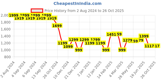 myntra.com Strong And Brave Odour Free Cotton Pullover Sweatshirt strong and brave Price History Graph from 2 Aug 2024 to 25 Oct 2025