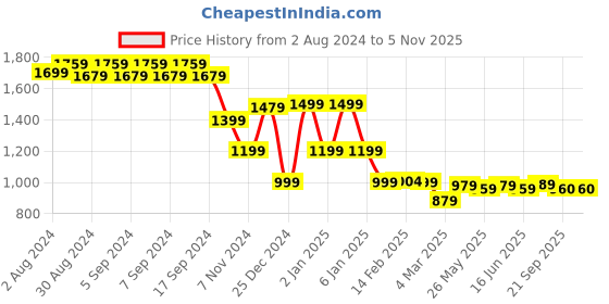 myntra.com Strong And Brave Odour Free Cotton Pullover Sweatshirt strong and brave Price History Graph from 2 Aug 2024 to 3 Nov 2025