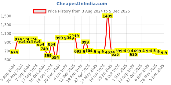 myntra.com Strong And Brave Odour Free Cotton T-shirt strong and brave Price History Graph from 3 Aug 2024 to 5 Dec 2025