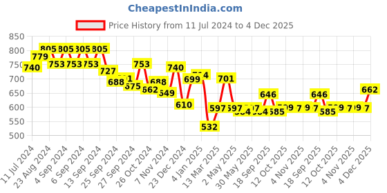 myntra.com Strong And Brave Odour Free Cut-Out Cotton Fitted Tank Top strong and brave Price History Graph from 11 Jul 2024 to 4 Dec 2025