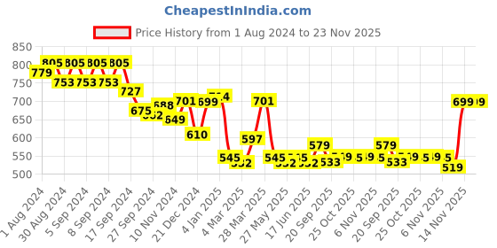 myntra.com Strong And Brave Odour Free Cut-Out Cotton Tank Top strong and brave Price History Graph from 1 Aug 2024 to 22 Nov 2025