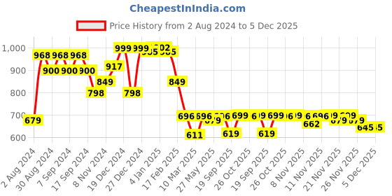 myntra.com Strong And Brave Odour free Drop Shoulder Sleeves Oversize Fit Cotton Casual T-shirt strong and brave Price History Graph from 2 Aug 2024 to 4 Dec 2025