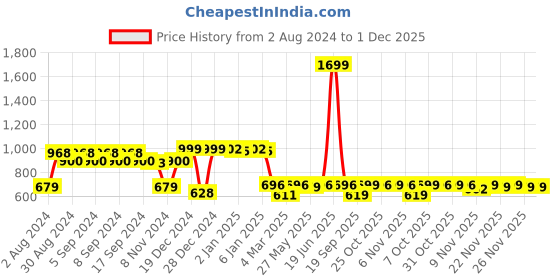 myntra.com Strong And Brave Odour free Drop Shoulder Sleeves Oversize Fit Cotton Casual T-shirt strong and brave Price History Graph from 2 Aug 2024 to 1 Dec 2025