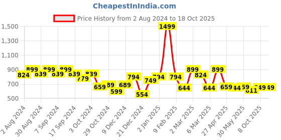myntra.com Strong And Brave Odour Free Drop Shoulder Sleeves Raw Cotton Boxy Tshirt strong and brave Price History Graph from 2 Aug 2024 to 18 Oct 2025