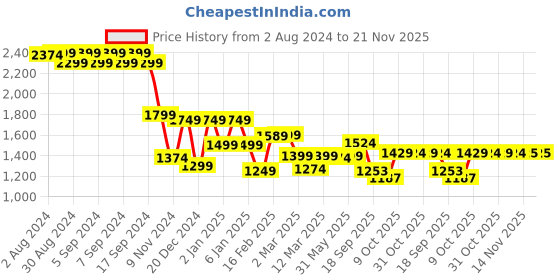myntra.com Strong And Brave Odour Free Hooded Cotton Pullover Sweatshirt strong and brave Price History Graph from 2 Aug 2024 to 21 Nov 2025