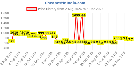 myntra.com Strong And Brave Odour free Hooded Drop Shoulder Sleeves Regular Fit Cotton Crop T-shirt strong and brave Price History Graph from 2 Aug 2024 to 5 Dec 2025