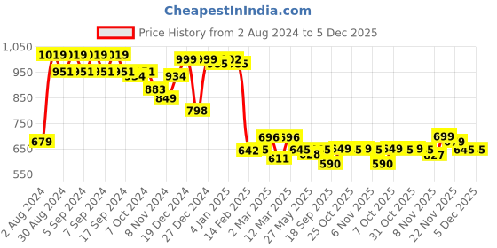 myntra.com Strong And Brave Odour free Hooded Drop Shoulder Sleeves Regular Fit Cotton Crop T-shirt strong and brave Price History Graph from 2 Aug 2024 to 5 Dec 2025