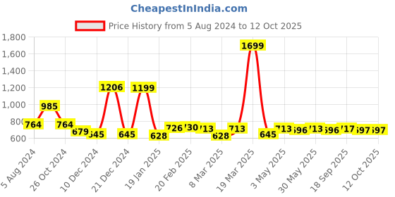 myntra.com Strong And Brave Odour Free Ombre Sleeveless Cotton Crop Top strong and brave Price History Graph from 5 Aug 2024 to 4 Oct 2025