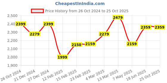 myntra.com Strong And Brave Odour Free Printed Wrap Dress strong and brave Price History Graph from 26 Oct 2024 to 25 Oct 2025