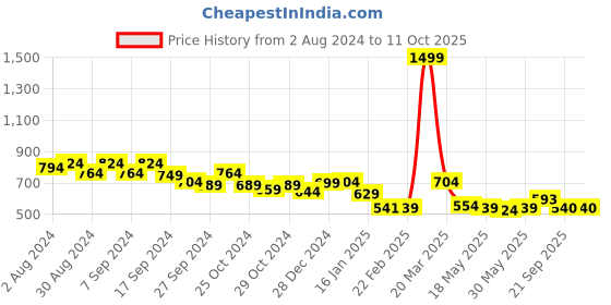 myntra.com Strong And Brave Odour Free Round Neck Cotton Tshirt strong and brave Price History Graph from 2 Aug 2024 to 4 Oct 2025