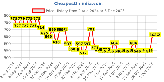 myntra.com Strong And Brave Odour Free Round Neck Sleeveless Cotton Fitted Crop Top strong and brave Price History Graph from 2 Aug 2024 to 3 Dec 2025
