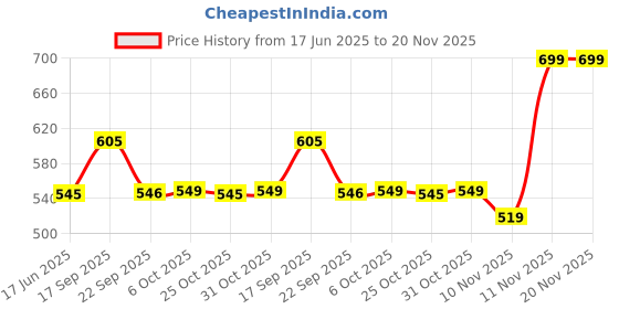 myntra.com Strong And Brave Odour Free Self Design Cotton Tank Top strong and brave Price History Graph from 17 Jun 2025 to 20 Nov 2025