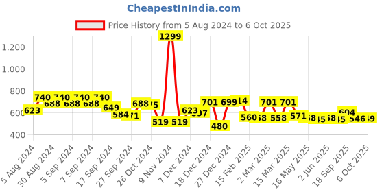 myntra.com Strong And Brave Odour Free Sleeveless Cotton Crop Top strong and brave Price History Graph from 5 Aug 2024 to 4 Oct 2025