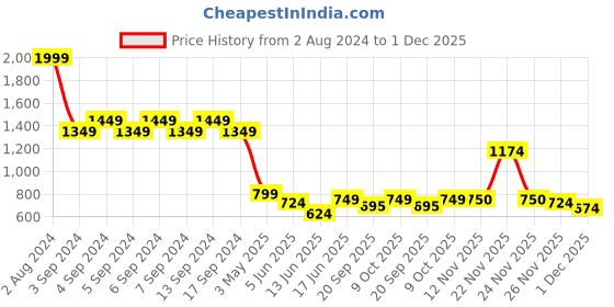 myntra.com Strong And Brave Odour Free Solid Chiffon A-Line Dress strong and brave Price History Graph from 2 Aug 2024 to 1 Dec 2025