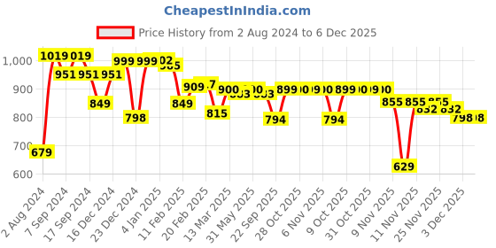 myntra.com Strong And Brave Odour Free Tie & Dye T-Shirt strong and brave Price History Graph from 2 Aug 2024 to 5 Dec 2025
