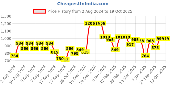 myntra.com Strong And Brave  Odour Free Tie & Dye T-Shirt strong and brave Price History Graph from 2 Aug 2024 to 18 Oct 2025