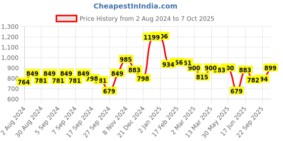 myntra.com Strong And Brave Odour Free Tie & Dye T-Shirt strong and brave Price History Graph from 2 Aug 2024 to 4 Oct 2025