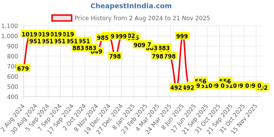 myntra.com Strong And Brave Odour Free Tie & Dye T-Shirt strong and brave Price History Graph from 2 Aug 2024 to 21 Nov 2025