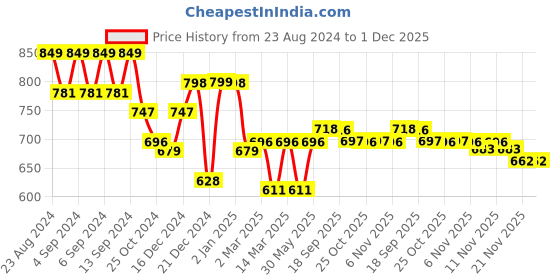myntra.com Strong And Brave Odour free V-Neck Regular Sleeves Cotton Crop T-shirt strong and brave Price History Graph from 23 Aug 2024 to 1 Dec 2025