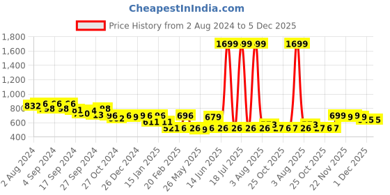 myntra.com Strong And Brave Odour free V-Neck Regular Sleeves Cotton Crop T-shirt strong and brave Price History Graph from 2 Aug 2024 to 5 Dec 2025