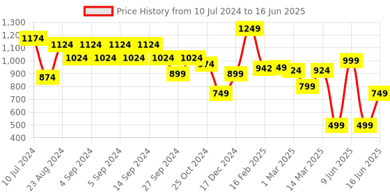 myntra.com Strong And Brave Open Front Longline Shrug strong and brave Price History Graph from 10 Jul 2024 to 16 Jun 2025