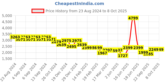 myntra.com Strong And Brave Printed Top With Shorts Co-Ords strong and brave Price History Graph from 23 Aug 2024 to 4 Oct 2025