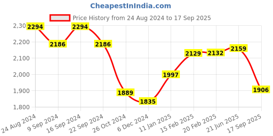 myntra.com Strong And Brave Puff Sleeves Wrap Midi Dress strong and brave Price History Graph from 24 Aug 2024 to 17 Sep 2025