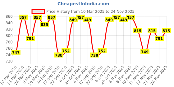 myntra.com Strong And Brave Regular Fit Fitted Top with Shoulder Cut-Outs strong and brave Price History Graph from 10 Mar 2025 to 24 Nov 2025