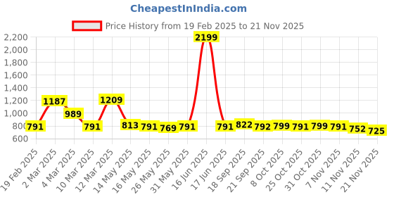 myntra.com Strong And Brave Regular Fit Square Neck Sleeveless Removable Padded Fitted Crop Top strong and brave Price History Graph from 19 Feb 2025 to 21 Nov 2025