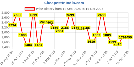 myntra.com Strong And Brave Regular Fit Sweatshirt With Trousers strong and brave Price History Graph from 18 Sep 2024 to 15 Oct 2025