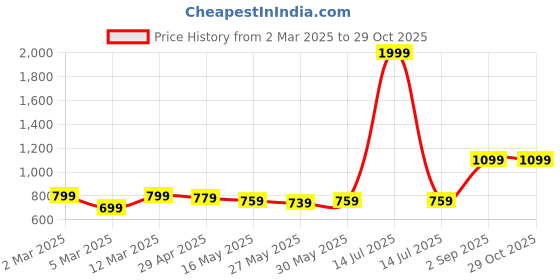 myntra.com Strong And Brave Round Neck Fitted Top strong and brave Price History Graph from 2 Mar 2025 to 29 Oct 2025