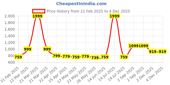 myntra.com Strong And Brave Round Neck Regular Fit Fitted Top strong and brave Price History Graph from 21 Feb 2025 to 3 Dec 2025