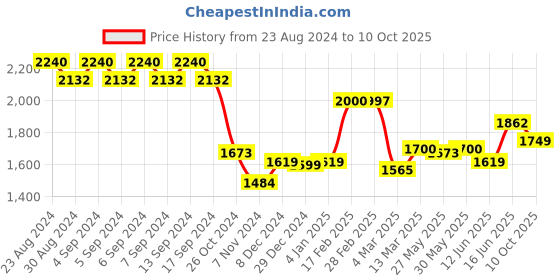 myntra.com Strong And Brave Round-Neck Regular Fit Odour Free Top With Trouser strong and brave Price History Graph from 23 Aug 2024 to 10 Oct 2025