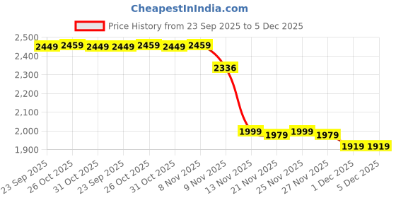 myntra.com Strong And Brave Round Neck Waistcoat strong and brave Price History Graph from 23 Sep 2025 to 5 Dec 2025