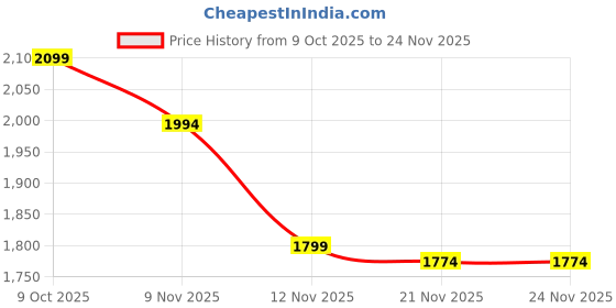 myntra.com Strong And Brave Round Neck Waistcoat strong and brave Price History Graph from 9 Oct 2025 to 24 Nov 2025