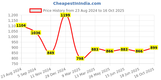 myntra.com Strong And Brave Ruched Cotton Fitted Crop Top strong and brave Price History Graph from 23 Aug 2024 to 16 Oct 2025