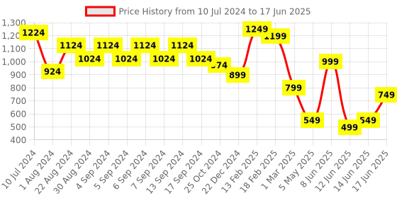 myntra.com Strong And Brave Self Design Longline Open Front Shrug strong and brave Price History Graph from 10 Jul 2024 to 17 Jun 2025