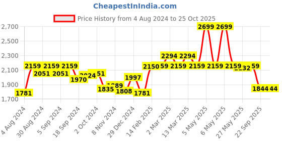 myntra.com Strong And Brave Self design Puff Sleeve Tiered Georgette Empire Midi Dress strong and brave Price History Graph from 4 Aug 2024 to 24 Oct 2025