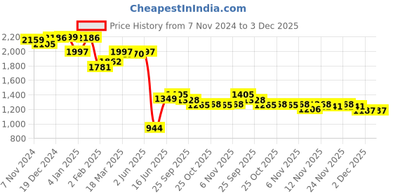 myntra.com Strong And Brave Self Design Square Neck Puff Sleeve Fit & flare Midi Dress strong and brave Price History Graph from 7 Nov 2024 to 2 Dec 2025