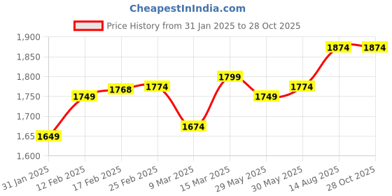 myntra.com Strong And Brave Shirt Collar Puff Sleeves Cotton Shirt Dress strong and brave Price History Graph from 31 Jan 2025 to 28 Oct 2025