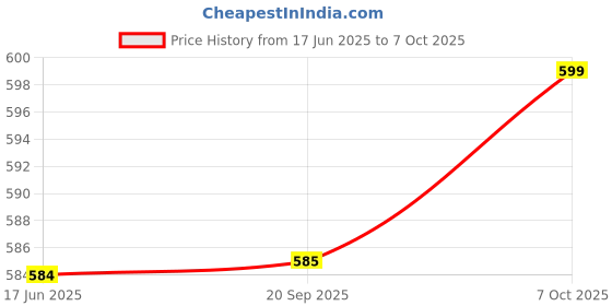 myntra.com Strong And Brave Striped Crop Top strong and brave Price History Graph from 17 Jun 2025 to 7 Oct 2025