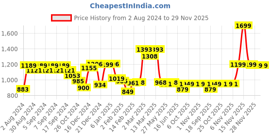 myntra.com Strong And Brave T-shirt Mini Dress strong and brave Price History Graph from 2 Aug 2024 to 29 Nov 2025