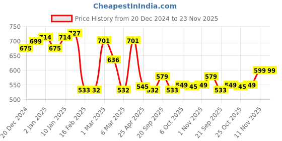 myntra.com Strong And Brave Tank Crop Top strong and brave Price History Graph from 20 Dec 2024 to 22 Nov 2025