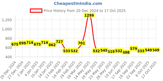 myntra.com Strong And Brave Tank Crop Top strong and brave Price History Graph from 20 Dec 2024 to 16 Oct 2025