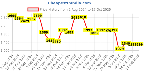 myntra.com Strong And Brave Tie & Die Printed Odour Free T-Shirt With Joggers strong and brave Price History Graph from 2 Aug 2024 to 15 Oct 2025