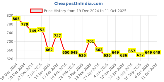 myntra.com Strong And Brave Top strong and brave Price History Graph from 19 Dec 2024 to 10 Oct 2025