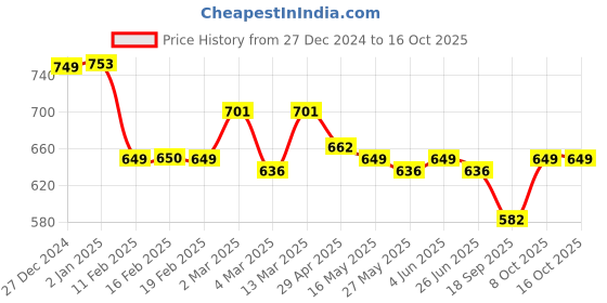myntra.com Strong And Brave Top strong and brave Price History Graph from 27 Dec 2024 to 15 Oct 2025