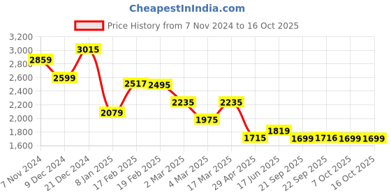 myntra.com Strong And Brave Top & Pleated Skirt Co-Ord strong and brave Price History Graph from 7 Nov 2024 to 16 Oct 2025