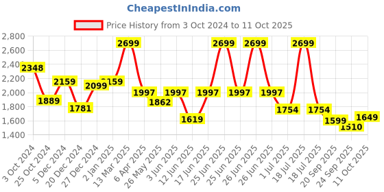 myntra.com Strong And Brave Top With Trouser Co-Ords strong and brave Price History Graph from 3 Oct 2024 to 11 Oct 2025